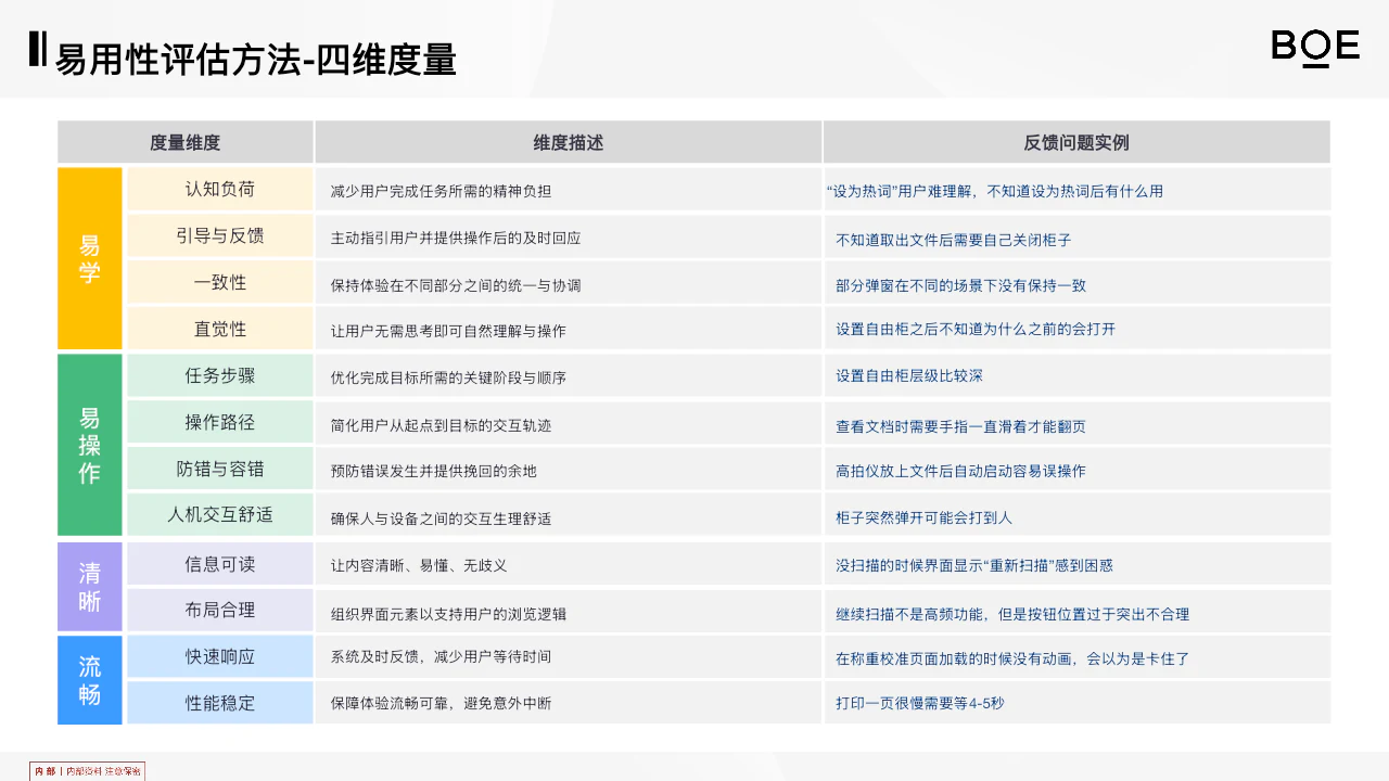 四维度评估方法