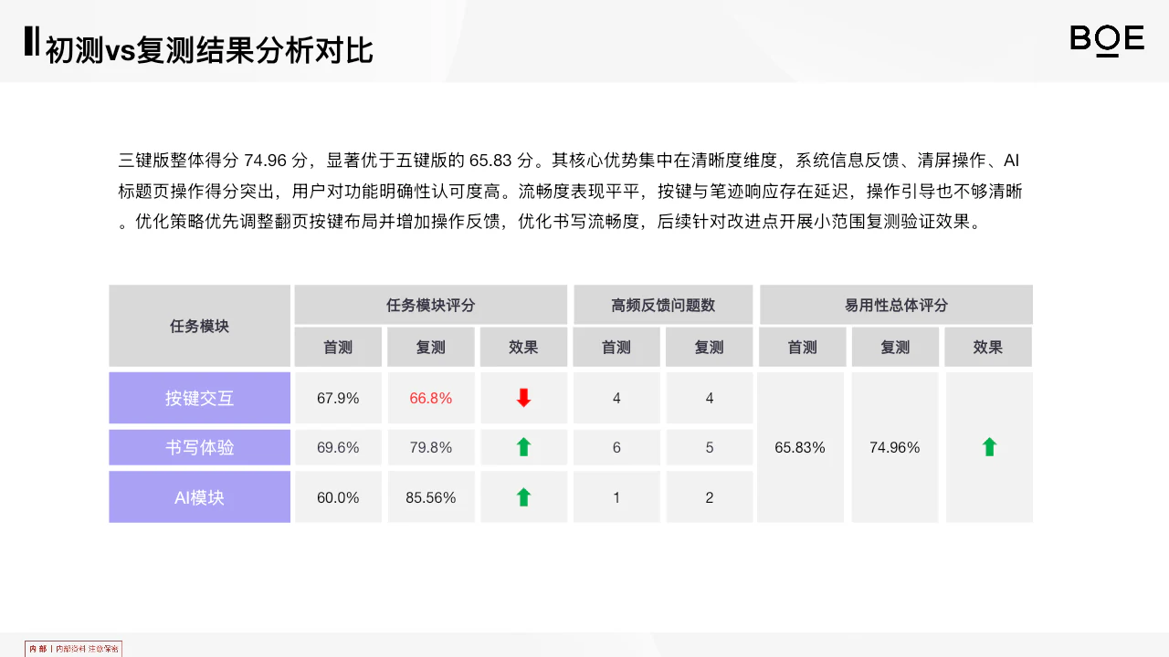 初测与复测结果对比