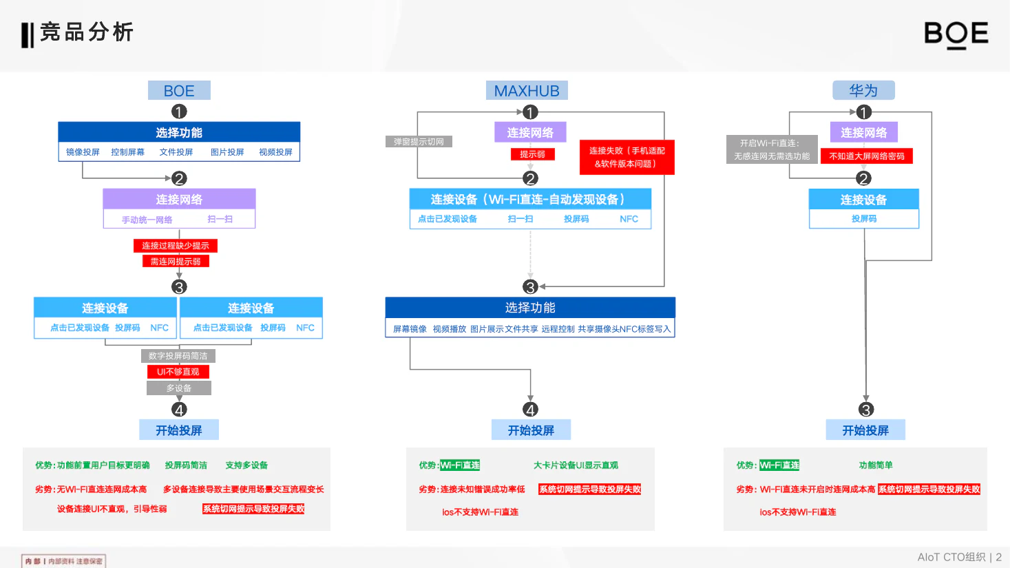 BOE、MAXHUB 与华为的连接流程对比