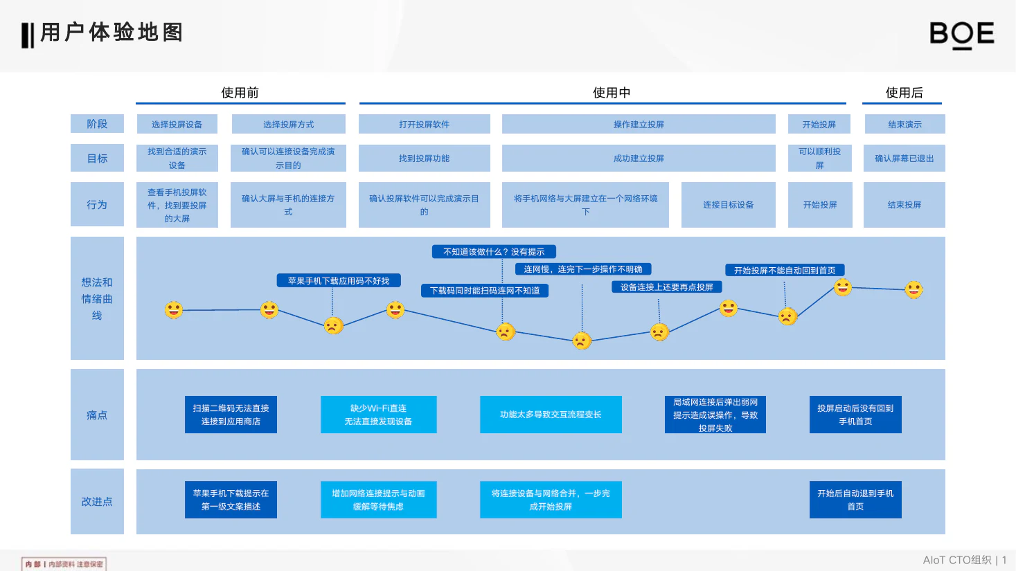 用户体验地图，记录投屏前中后的任务、情绪、痛点与改进点